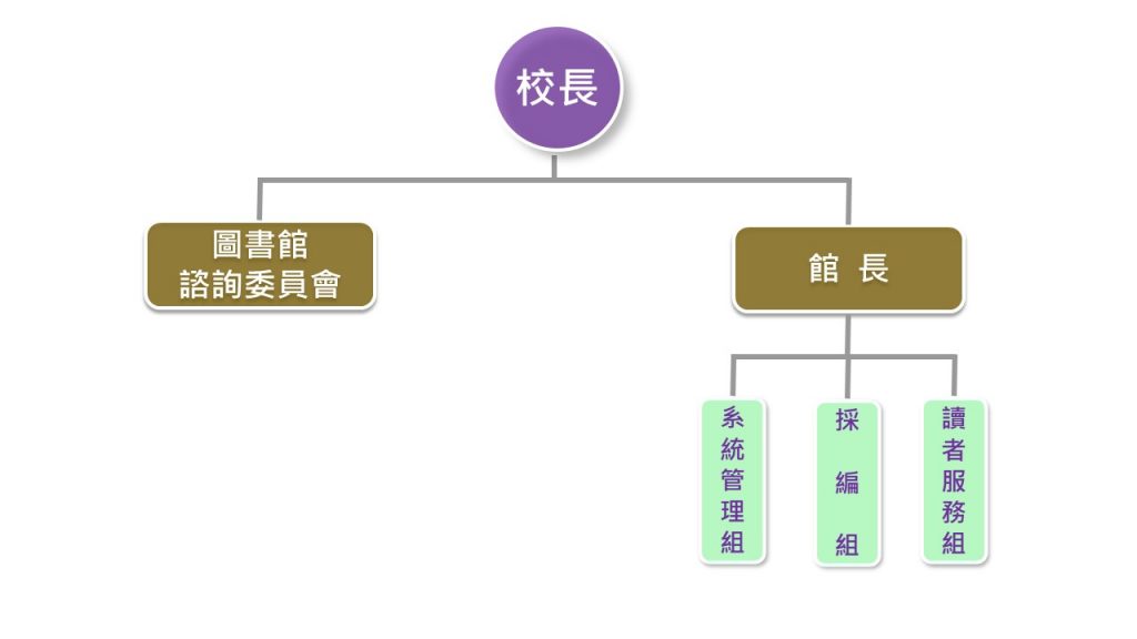 圖書館架構圖